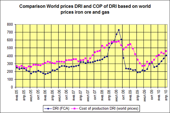 Отношение цен DRI к газу