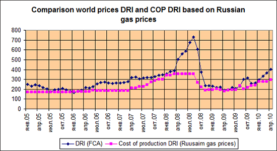Цены в отношении стоимости газа РФ