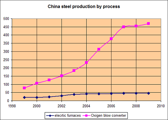Производство стали в Китае